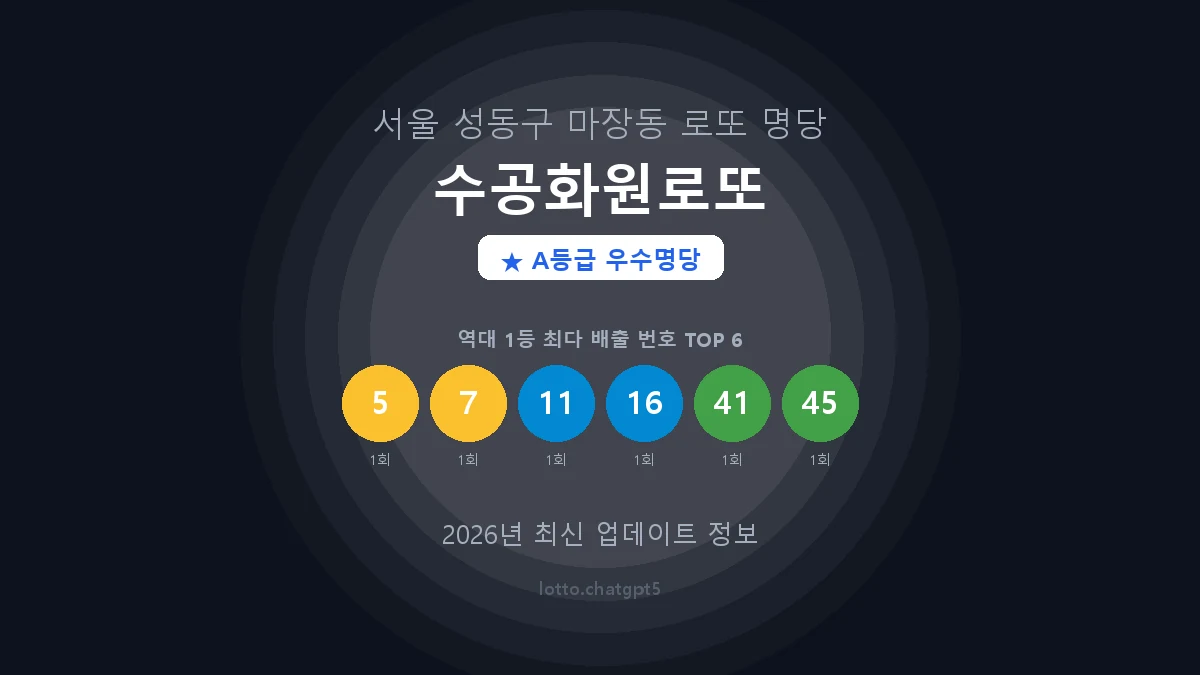 서울 성동구 마장동 로또 명당 수공화원로또 1등 2회 배출 판매점 썸네일