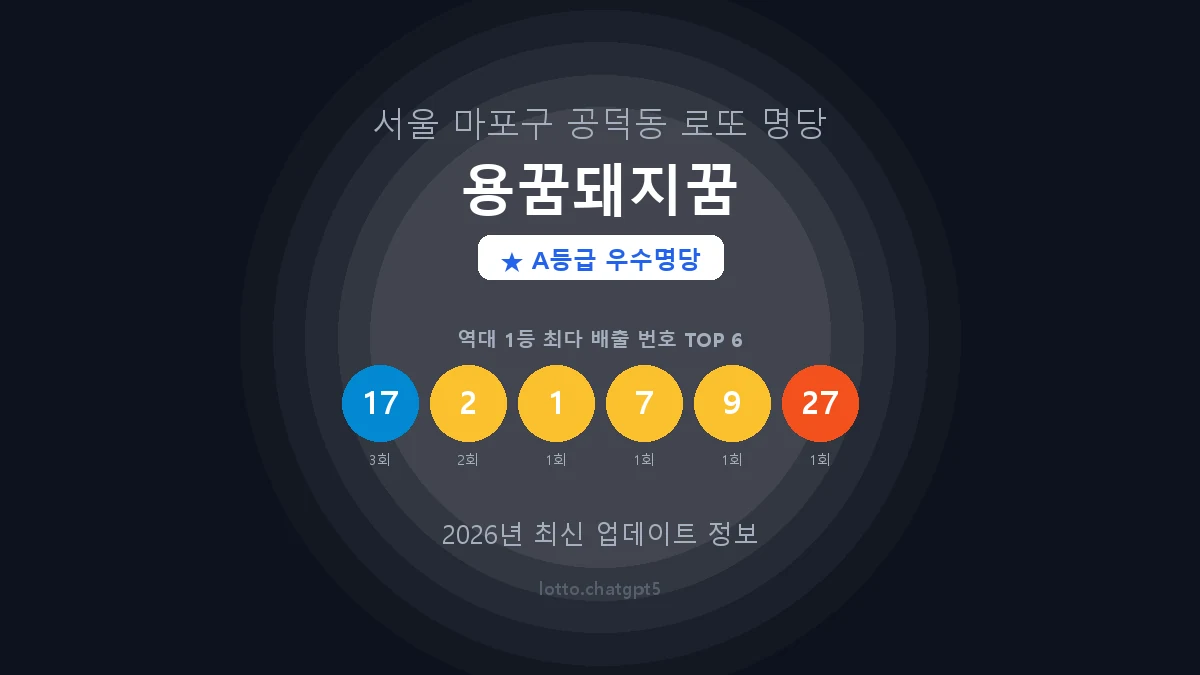 서울 마포구 공덕동 로또 명당 용꿈돼지꿈 1등 4회 배출 판매점 썸네일