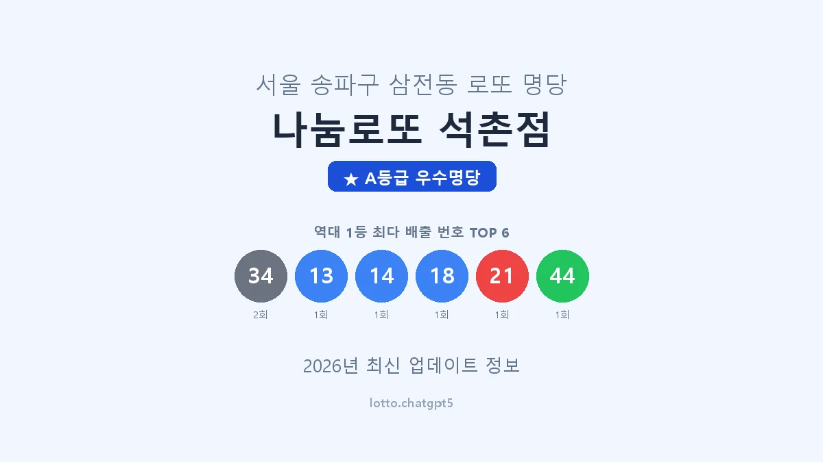 서울 송파구 삼전동 로또 명당 나눔로또 석촌점 1등 2회 배출 판매점 썸네일