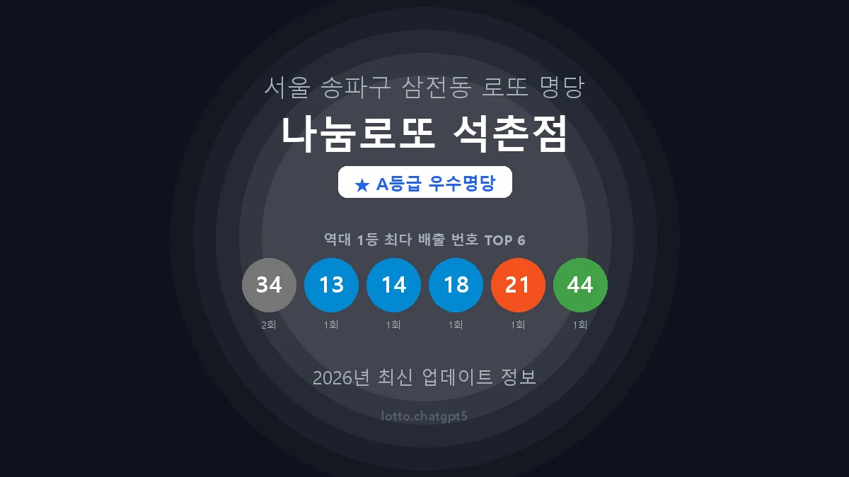 서울 송파구 삼전동 로또 명당 나눔로또 석촌점 1등 2회 배출 판매점 썸네일