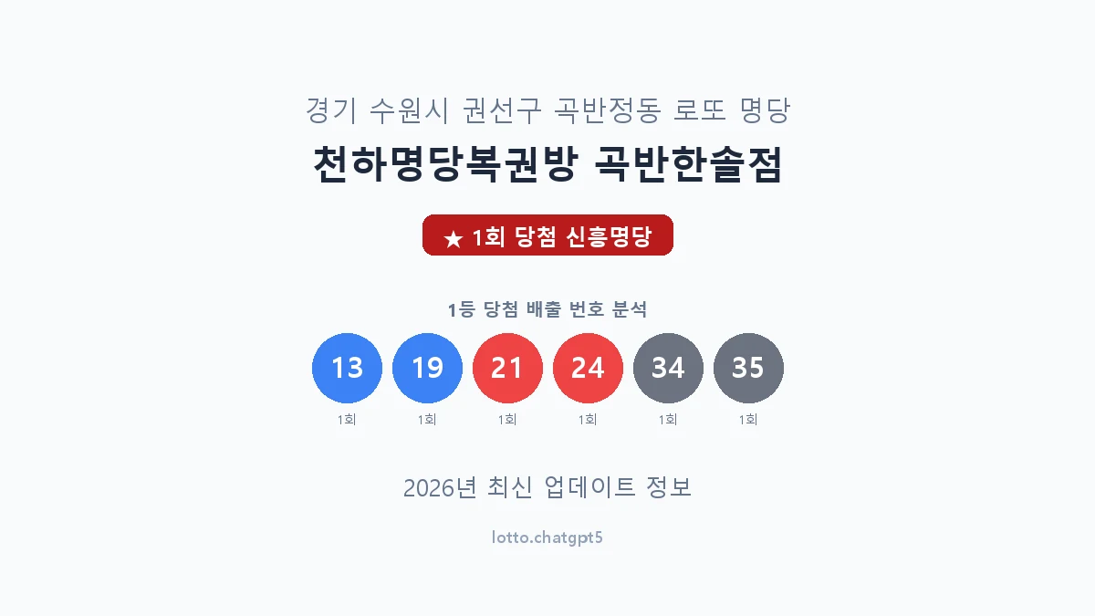 경기 수원시 곡반정동 로또 명당 천하명당복권방 곡반한솔점 1등 1회 배출 판매점 썸네일
