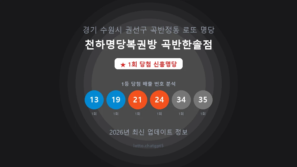 경기 수원시 곡반정동 로또 명당 천하명당복권방 곡반한솔점 1등 1회 배출 판매점 썸네일