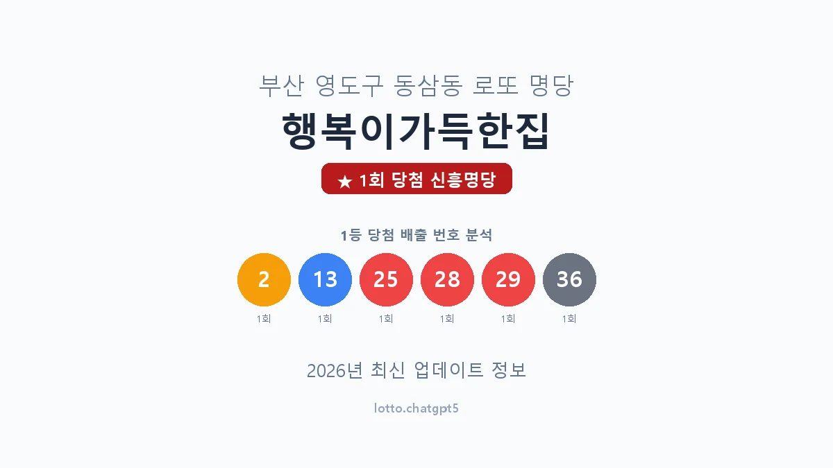 부산 영도구 동삼동 로또 명당 행복이가득한집 1등 1회 배출 판매점 썸네일