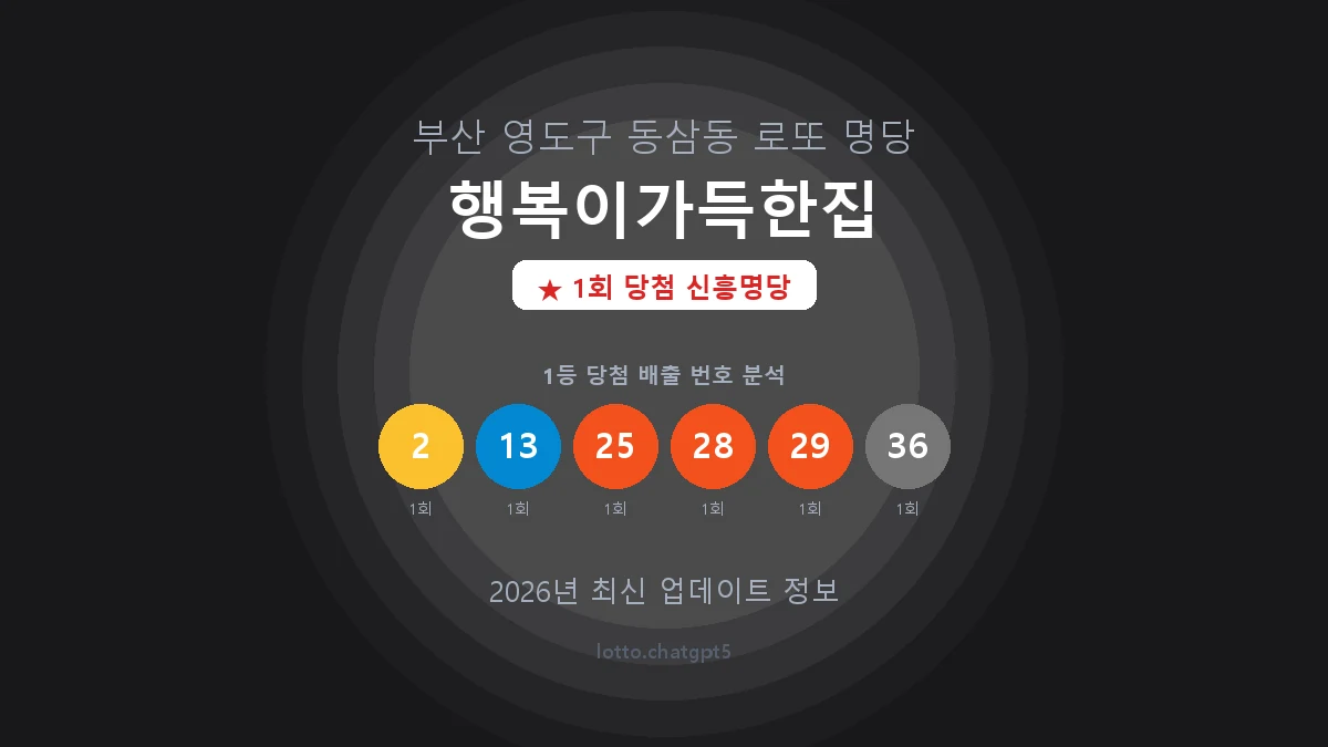 부산 영도구 동삼동 로또 명당 행복이가득한집 1등 1회 배출 판매점 썸네일
