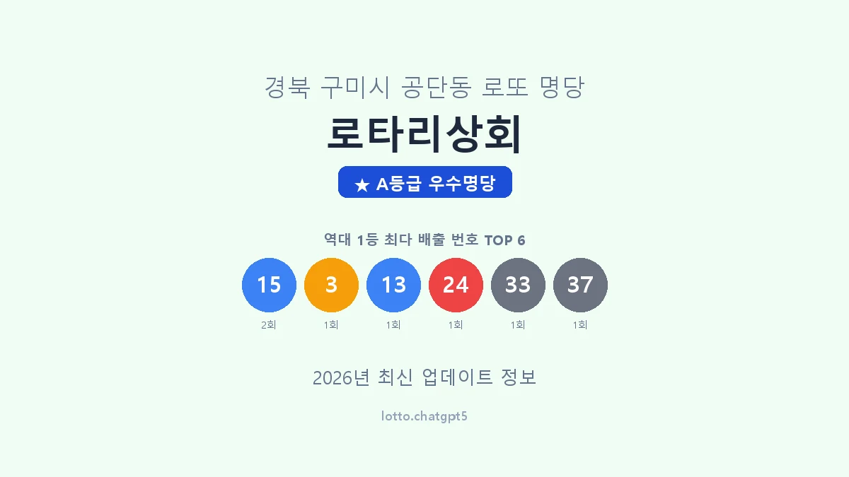 경북 구미시 공단동 로또 명당 로타리상회 1등 3회 배출 판매점 썸네일