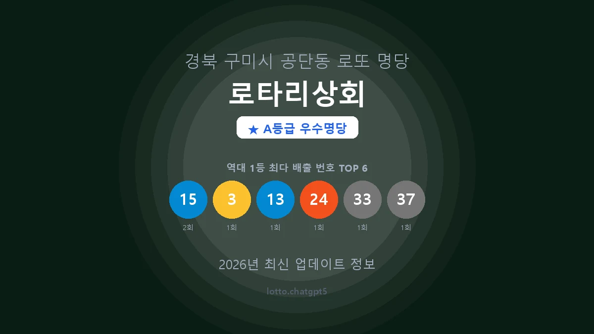 경북 구미시 공단동 로또 명당 로타리상회 1등 3회 배출 판매점 썸네일