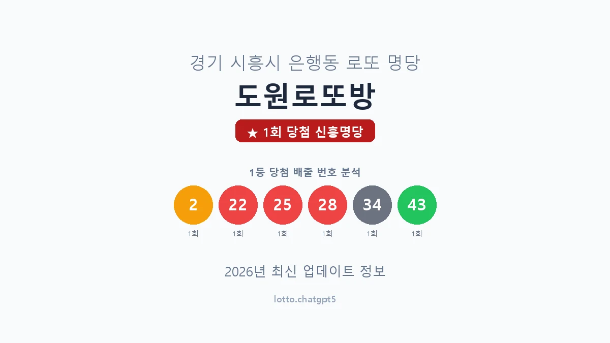 경기 시흥시 은행동 로또 명당 도원로또방 1등 1회 배출 판매점 썸네일