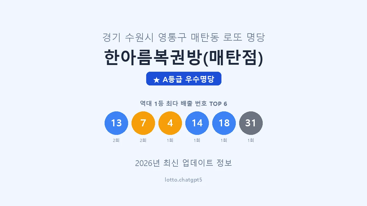 경기 수원시 매탄동 로또 명당 한아름복권방(매탄점) 1등 3회 배출 판매점 썸네일