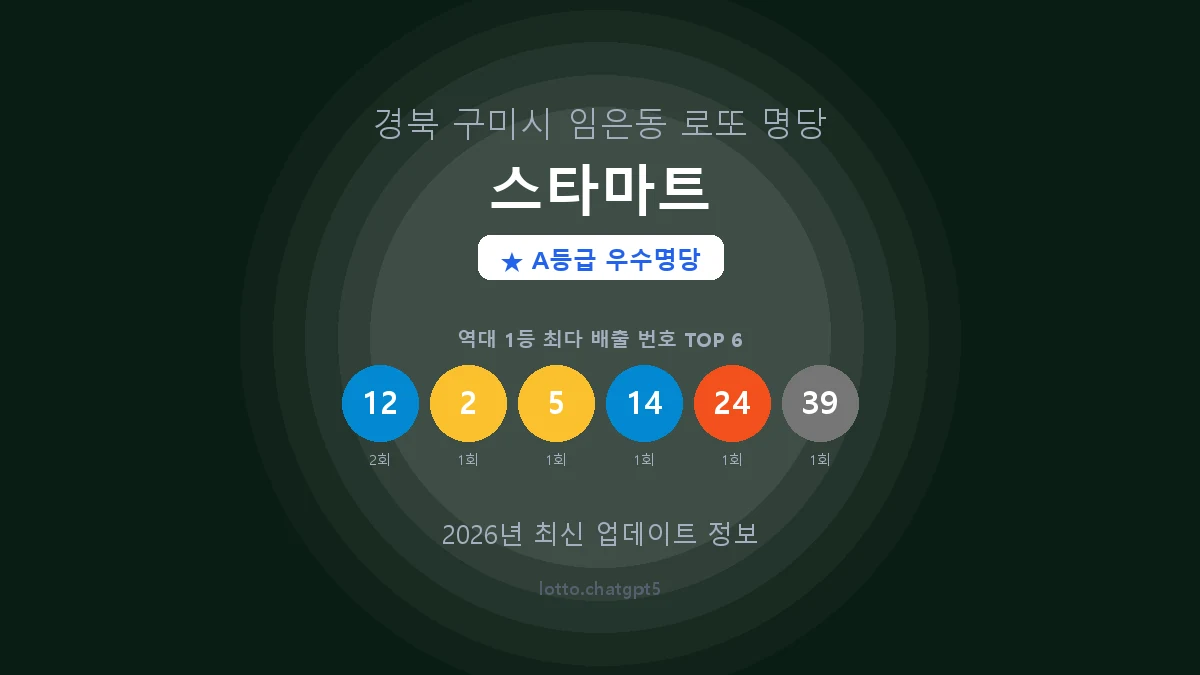 경북 구미시 임은동 로또 명당 스타마트 1등 3회 배출 판매점 썸네일