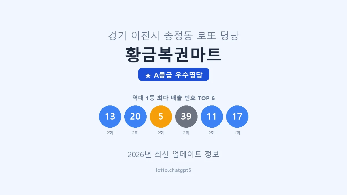 경기 이천시 송정동 로또 명당 황금복권마트 1등 4회 배출 판매점 썸네일
