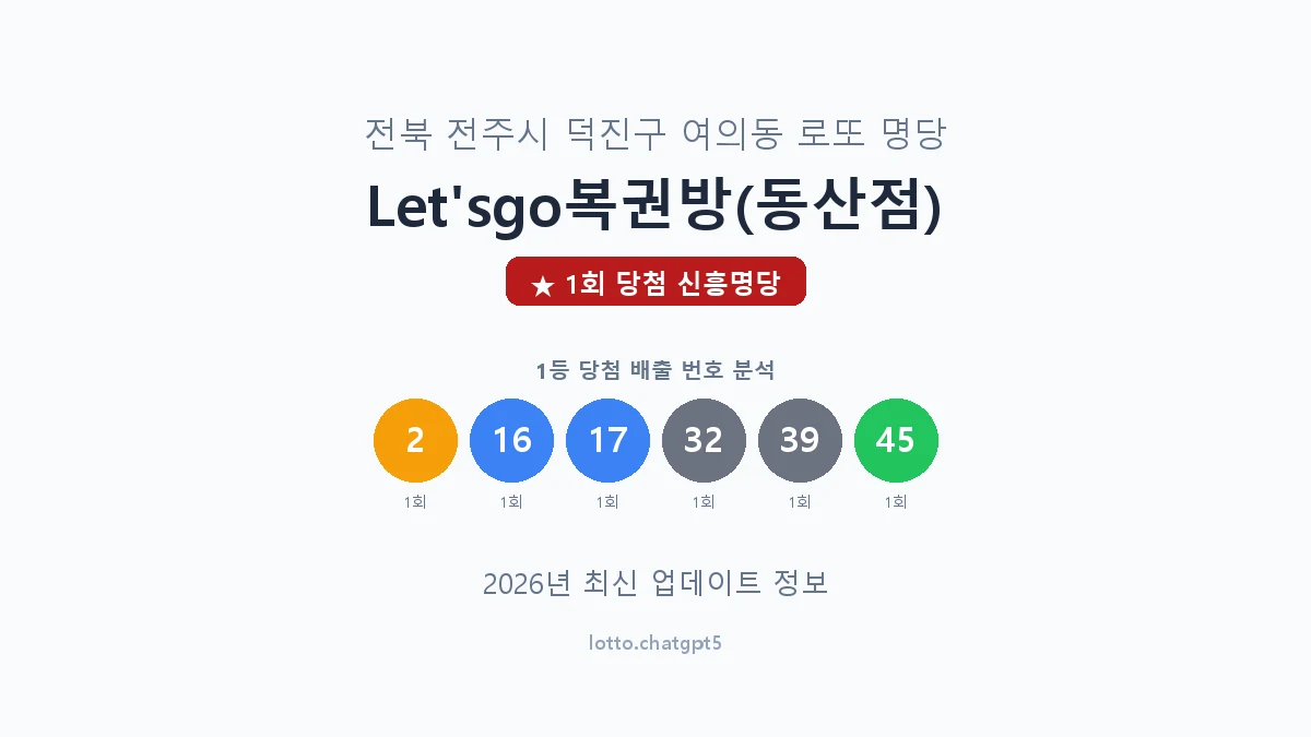 전북 전주시 여의동 로또 명당 Let'sgo복권방(동산점) 1등 1회 배출 판매점 썸네일