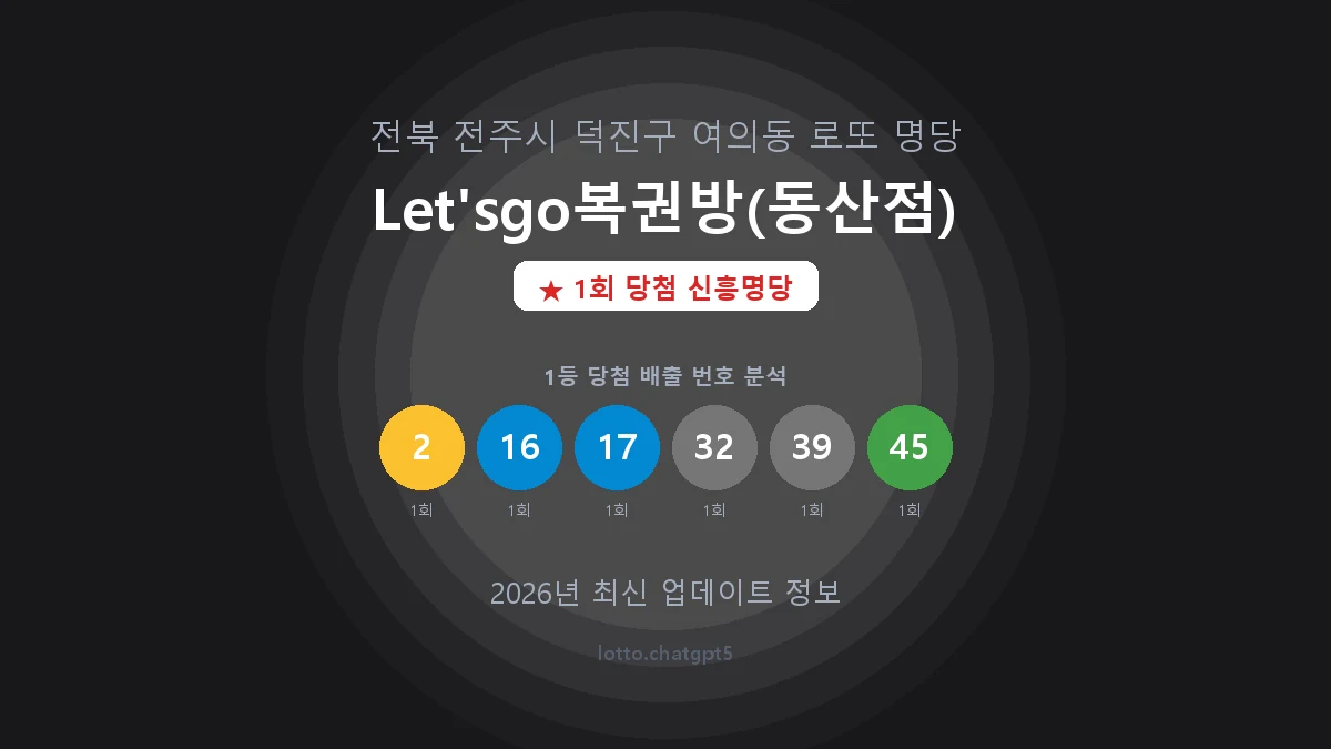 전북 전주시 여의동 로또 명당 Let'sgo복권방(동산점) 1등 1회 배출 판매점 썸네일