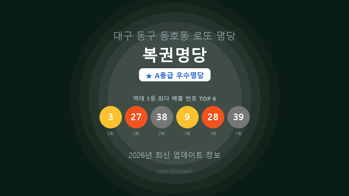 대구 동구 동호동 로또 명당 복권명당 1등 2회 배출 판매점 썸네일