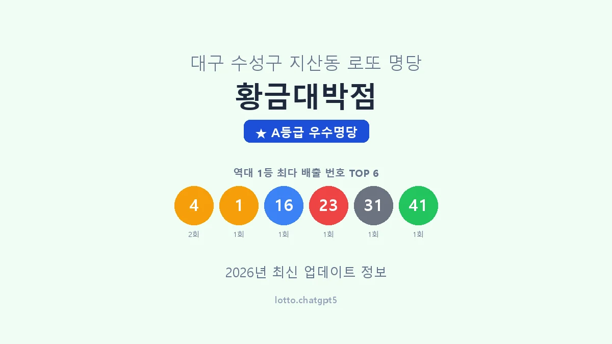 대구 수성구 지산동 로또 명당 황금대박점 1등 2회 배출 판매점 썸네일
