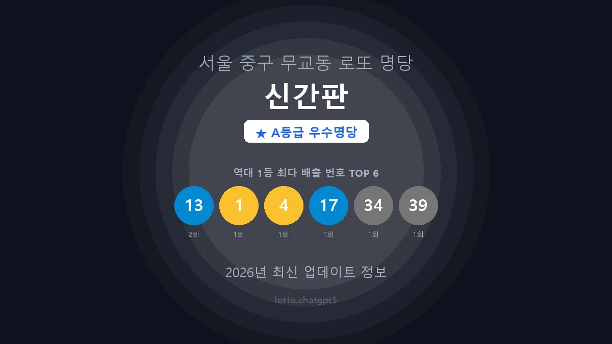 서울 중구 무교동 로또 명당 신간판 1등 2회 배출 판매점 썸네일