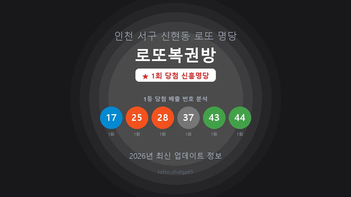 인천 서구 신현동 로또 명당 로또복권방 1등 1회 배출 판매점 썸네일