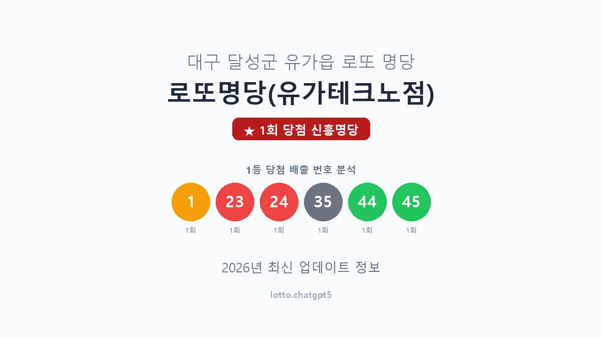 대구 달성군 유가읍 로또 명당 로또명당(유가테크노점) 1등 1회 배출 판매점 썸네일