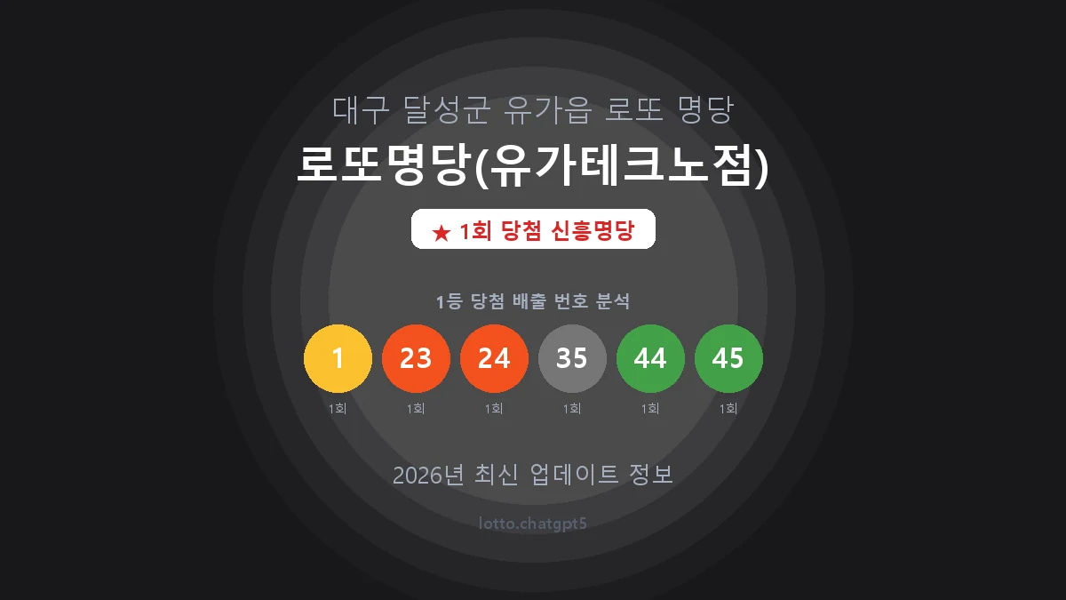 대구 달성군 유가읍 로또 명당 로또명당(유가테크노점) 1등 1회 배출 판매점 썸네일