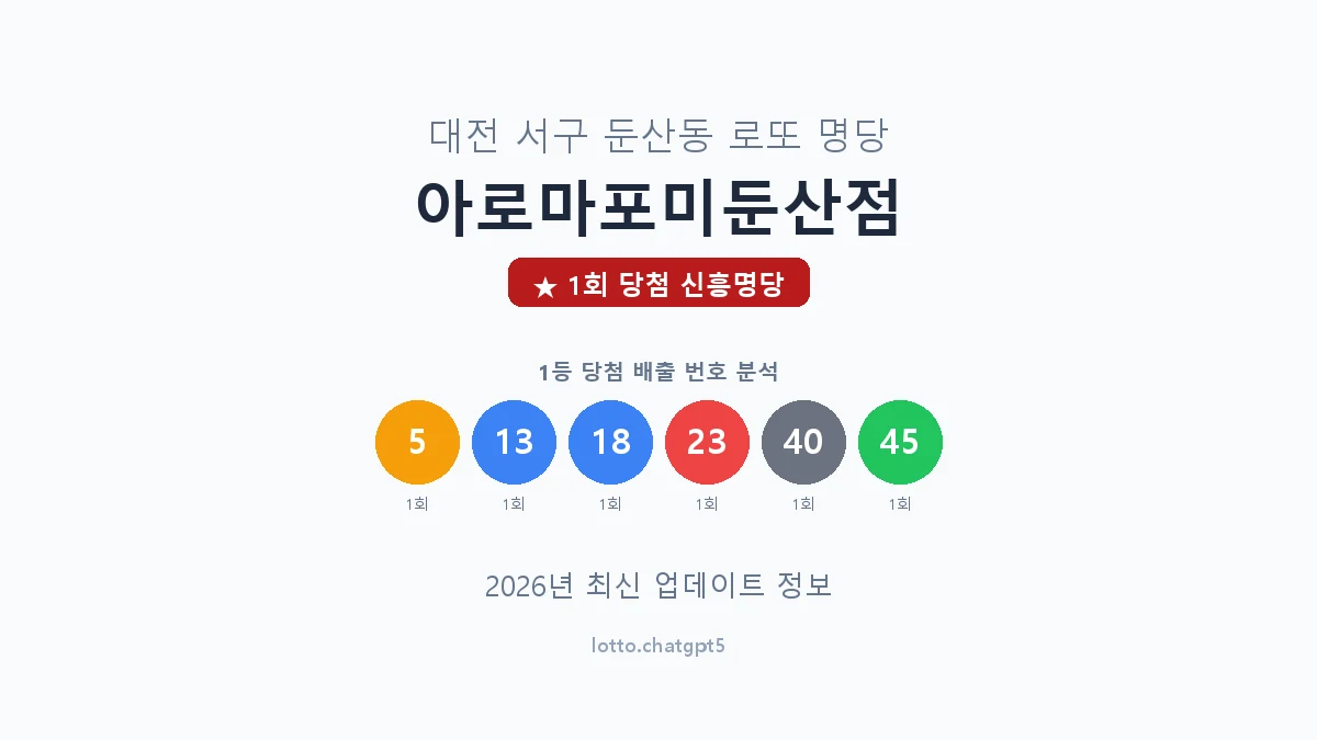 대전 서구 둔산동 로또 명당 아로마포미둔산점 1등 1회 배출 판매점 썸네일