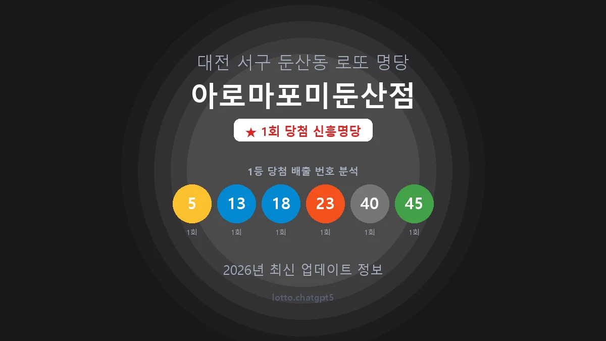 대전 서구 둔산동 로또 명당 아로마포미둔산점 1등 1회 배출 판매점 썸네일
