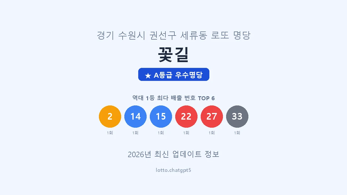 경기 수원시 세류동 로또 명당 꽃길 1등 2회 배출 판매점 썸네일
