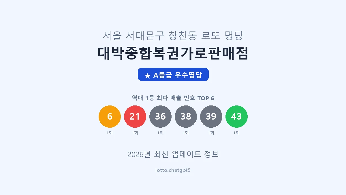 서울 서대문구 창천동 로또 명당 대박종합복권가로판매점 1등 2회 배출 판매점 썸네일
