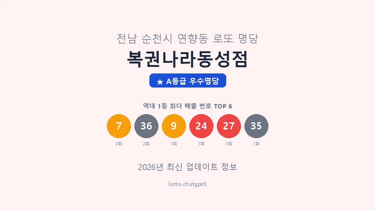 전남 순천시 연향동 로또 명당 복권나라동성점 1등 3회 배출 판매점 썸네일