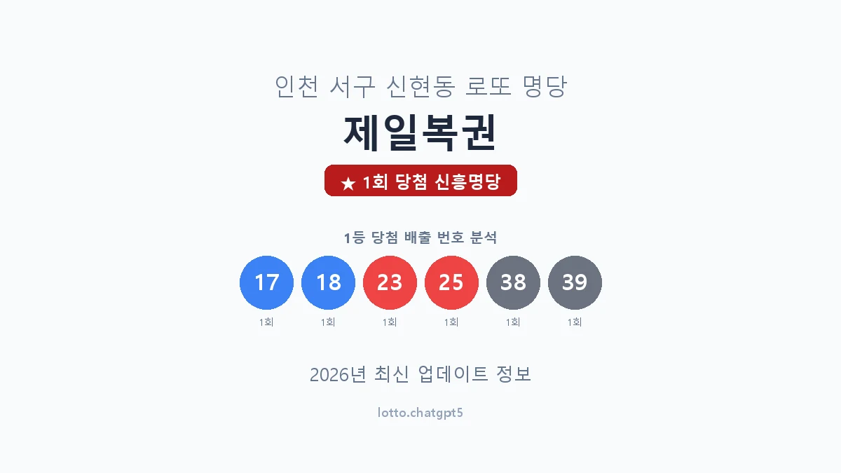 인천 서구 신현동 로또 명당 제일복권 1등 1회 배출 판매점 썸네일