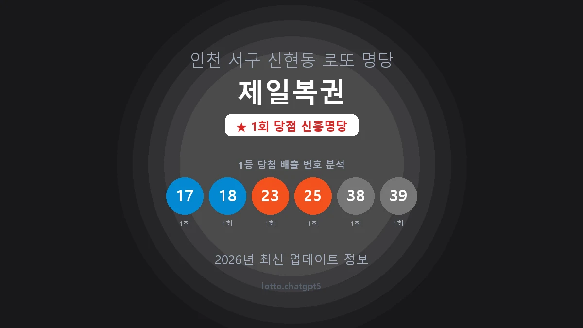 인천 서구 신현동 로또 명당 제일복권 1등 1회 배출 판매점 썸네일