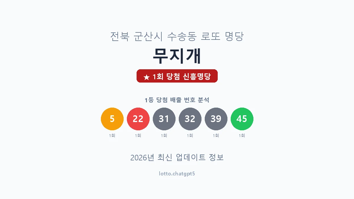 전북 군산시 수송동 로또 명당 무지개 1등 1회 배출 판매점 썸네일