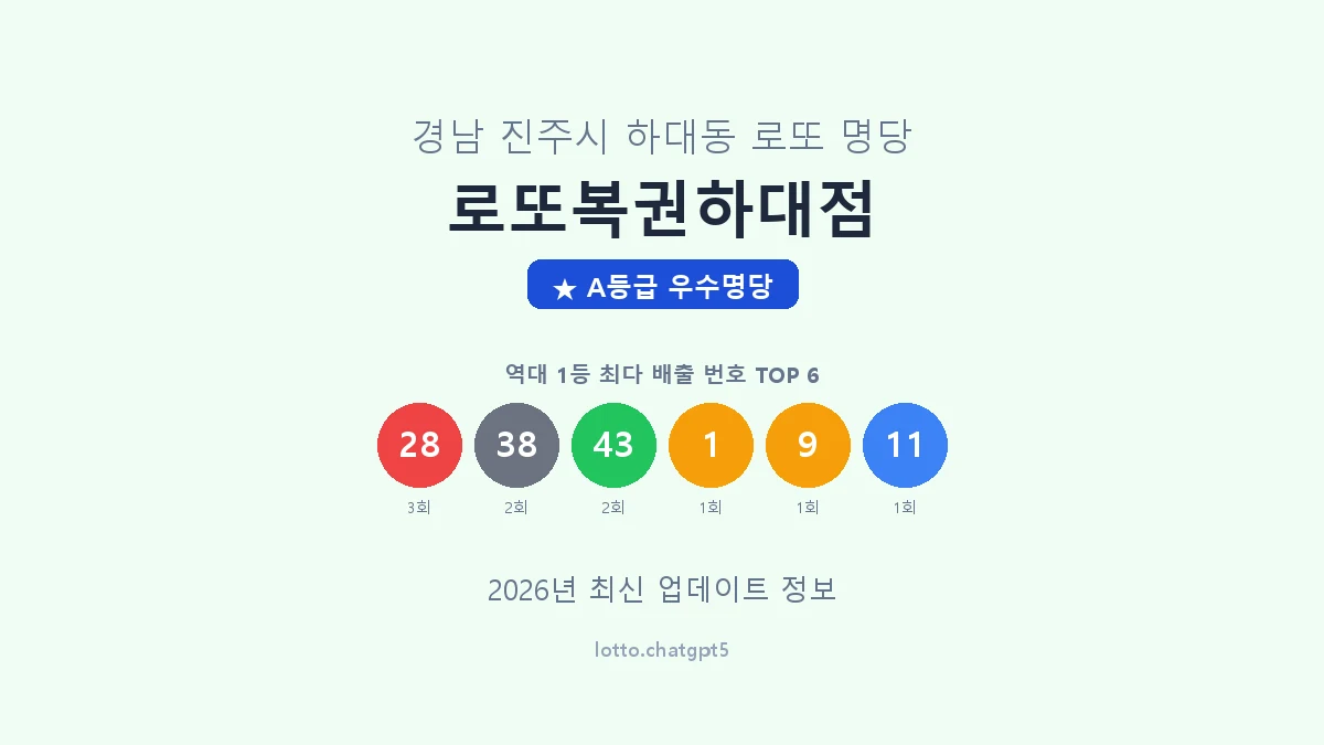 경남 진주시 하대동 로또 명당 로또복권하대점 1등 3회 배출 판매점 썸네일