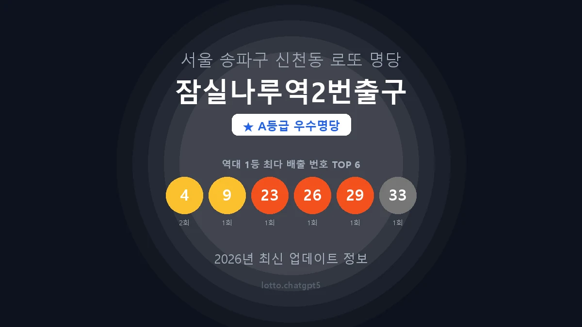 서울 송파구 신천동 로또 명당 잠실나루역2번출구 1등 2회 배출 판매점 썸네일