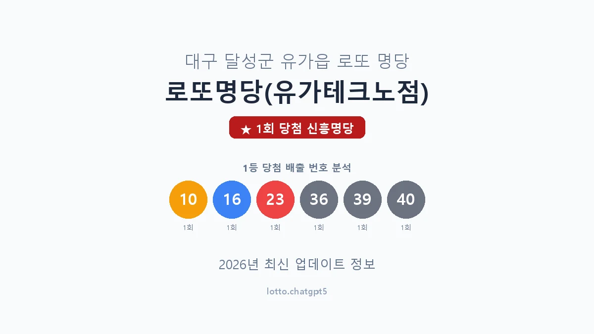 대구 달성군 유가읍 로또 명당 로또명당(유가테크노점) 1등 1회 배출 판매점 썸네일