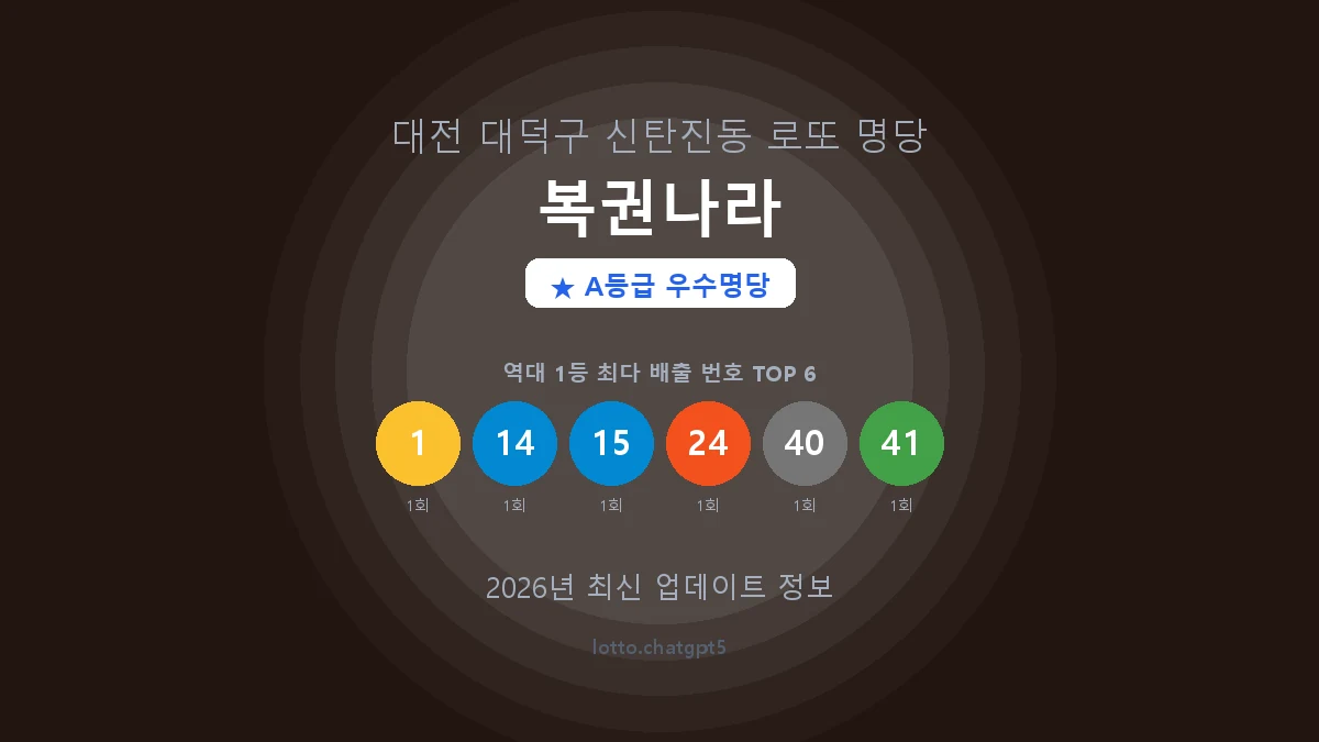 대전 대덕구 신탄진동 로또 명당 복권나라 1등 2회 배출 판매점 썸네일