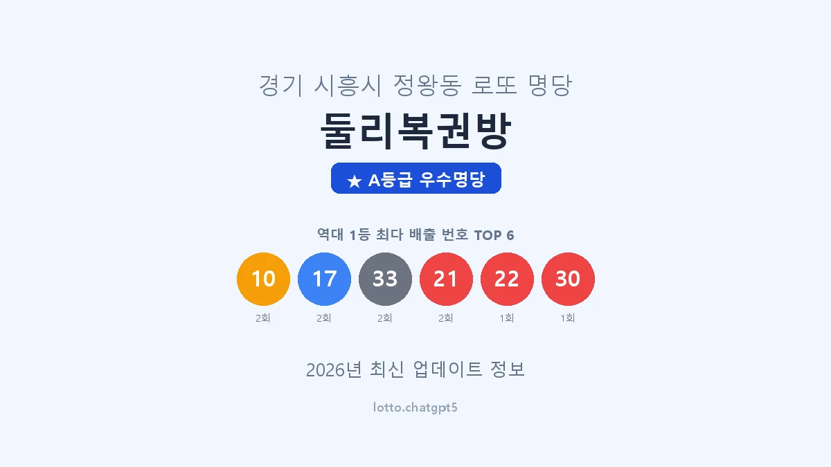 경기 시흥시 정왕동 로또 명당 둘리복권방 1등 4회 배출 판매점 썸네일