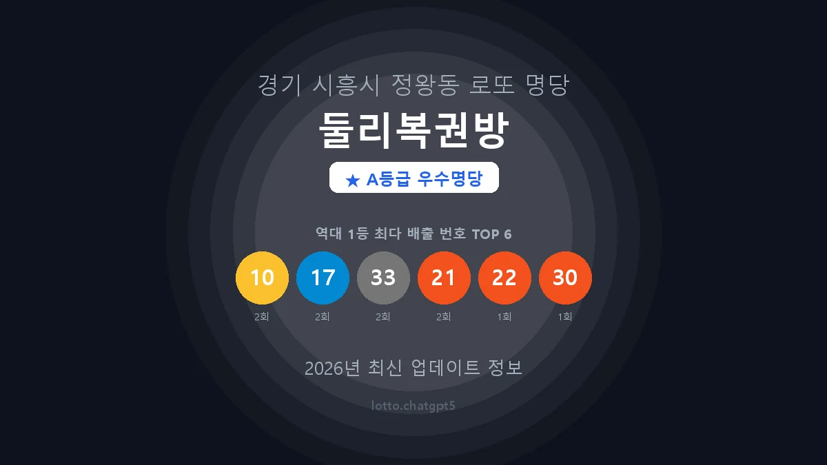 경기 시흥시 정왕동 로또 명당 둘리복권방 1등 4회 배출 판매점 썸네일