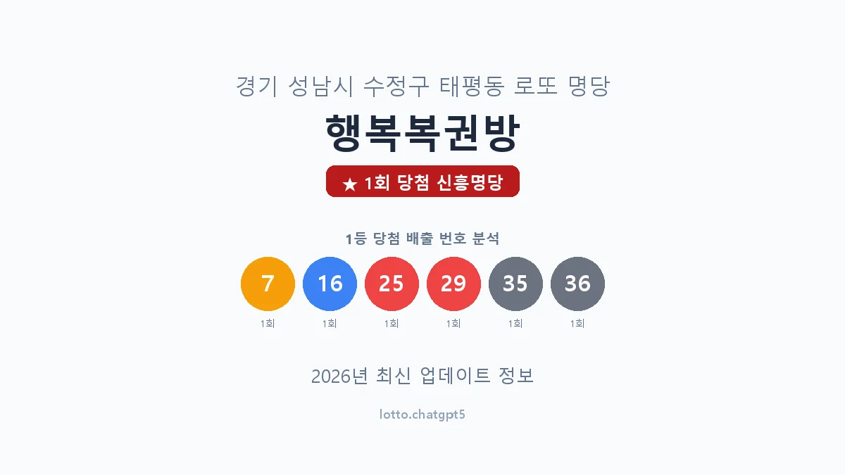 경기 성남시 태평동 로또 명당 행복복권방 1등 1회 배출 판매점 썸네일