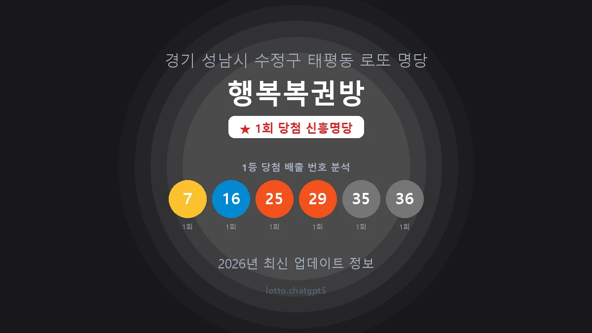 경기 성남시 태평동 로또 명당 행복복권방 1등 1회 배출 판매점 썸네일