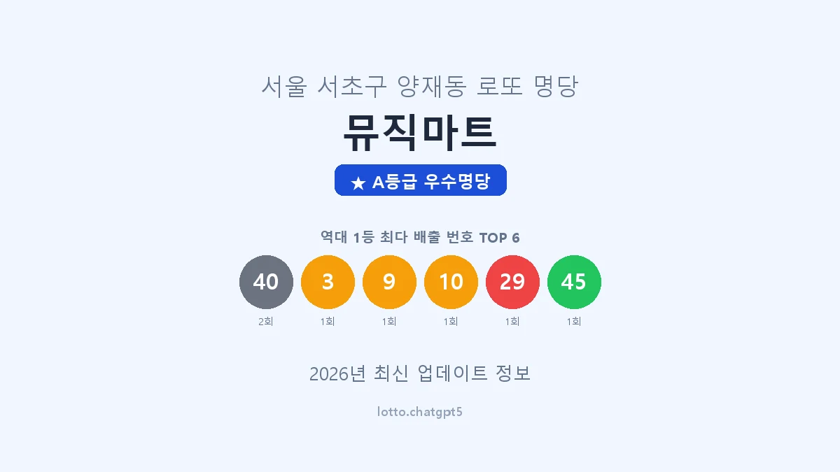서울 서초구 양재동 로또 명당 뮤직마트 1등 2회 배출 판매점 썸네일