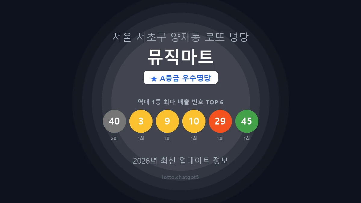 서울 서초구 양재동 로또 명당 뮤직마트 1등 2회 배출 판매점 썸네일