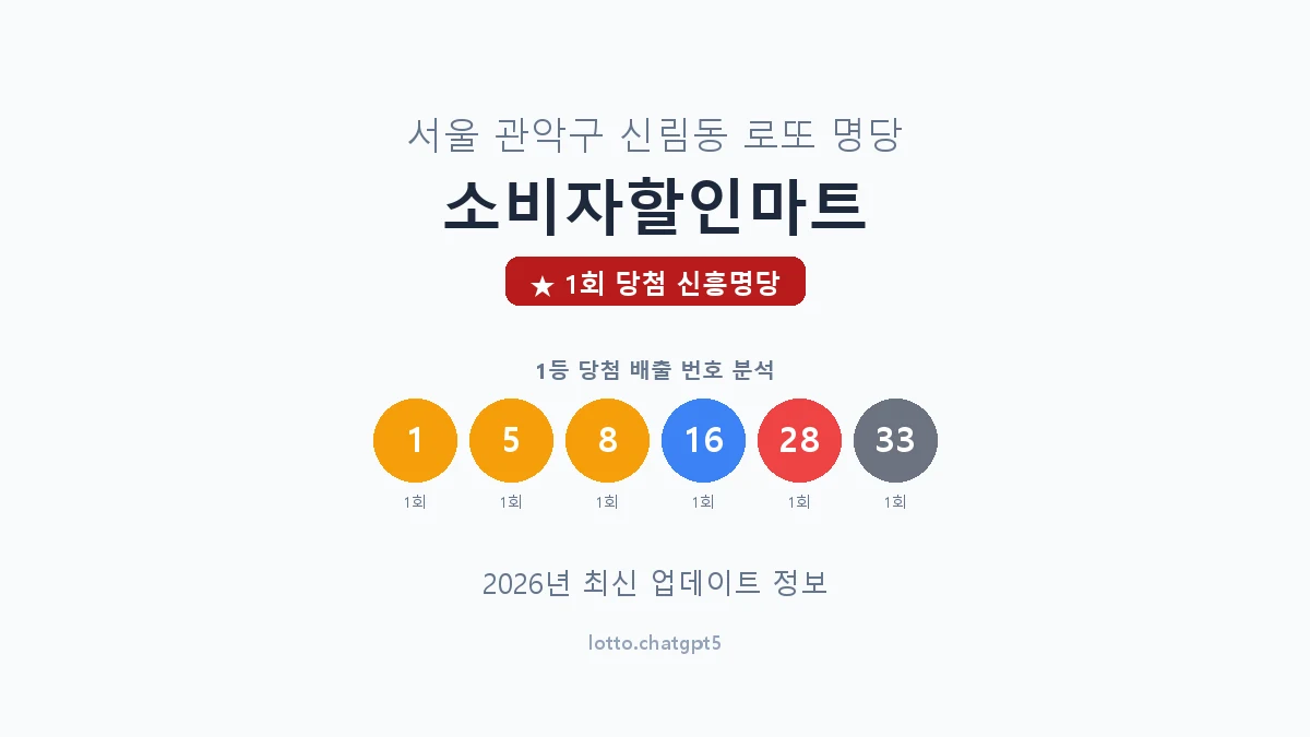 서울 관악구 신림동 로또 명당 소비자할인마트 1등 1회 배출 판매점 썸네일