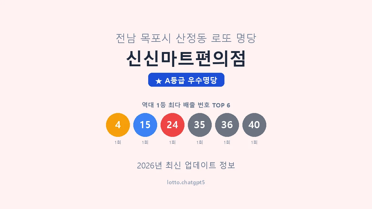전남 목포시 산정동 로또 명당 신신마트편의점 1등 3회 배출 판매점 썸네일