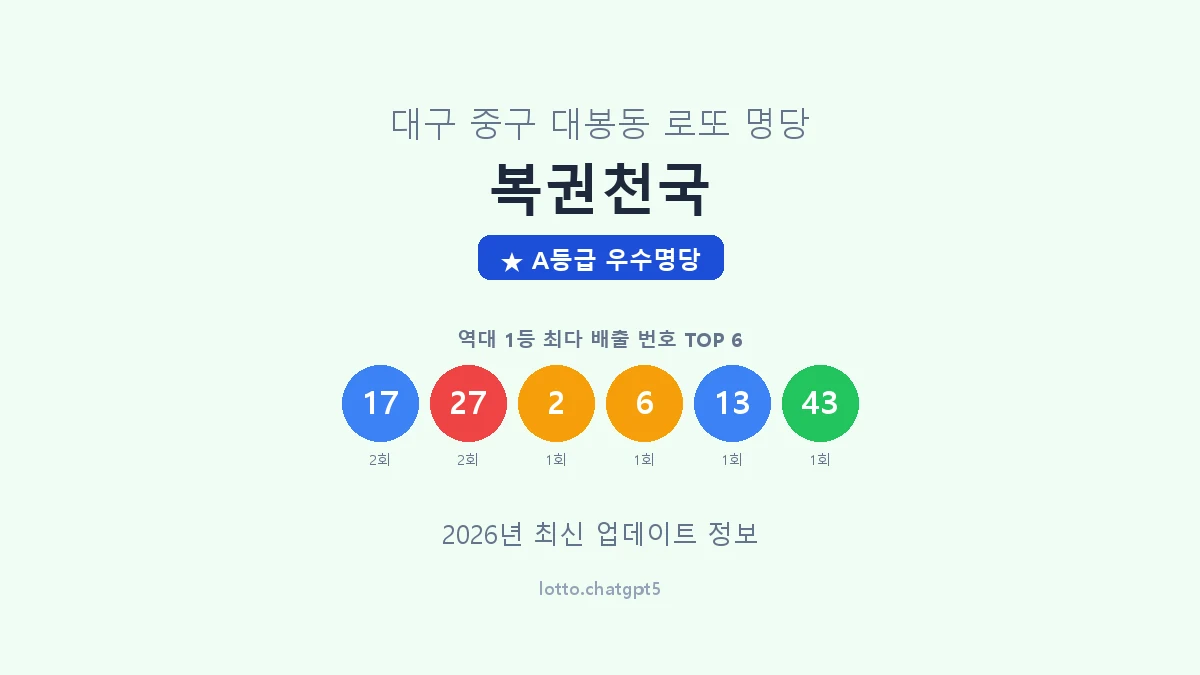 대구 중구 대봉동 로또 명당 복권천국 1등 2회 배출 판매점 썸네일