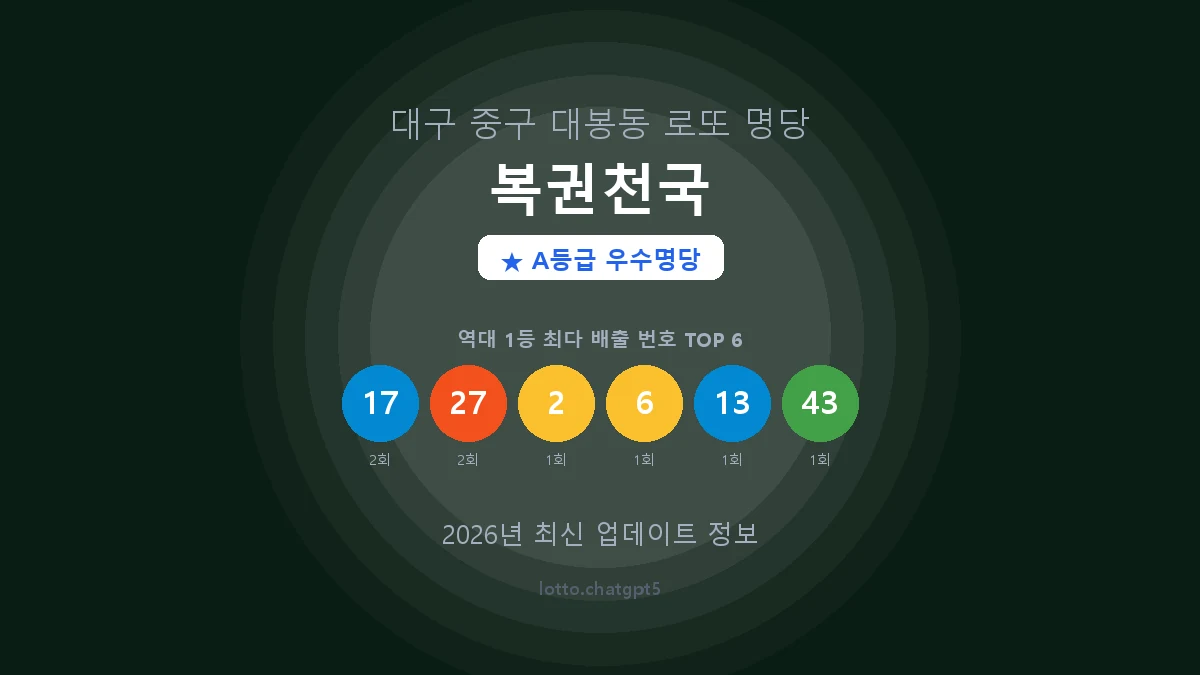 대구 중구 대봉동 로또 명당 복권천국 1등 2회 배출 판매점 썸네일