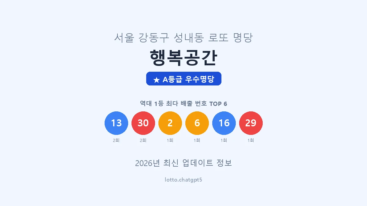 서울 강동구 성내동 로또 명당 행복공간 1등 2회 배출 판매점 썸네일