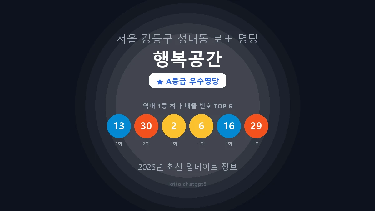 서울 강동구 성내동 로또 명당 행복공간 1등 2회 배출 판매점 썸네일