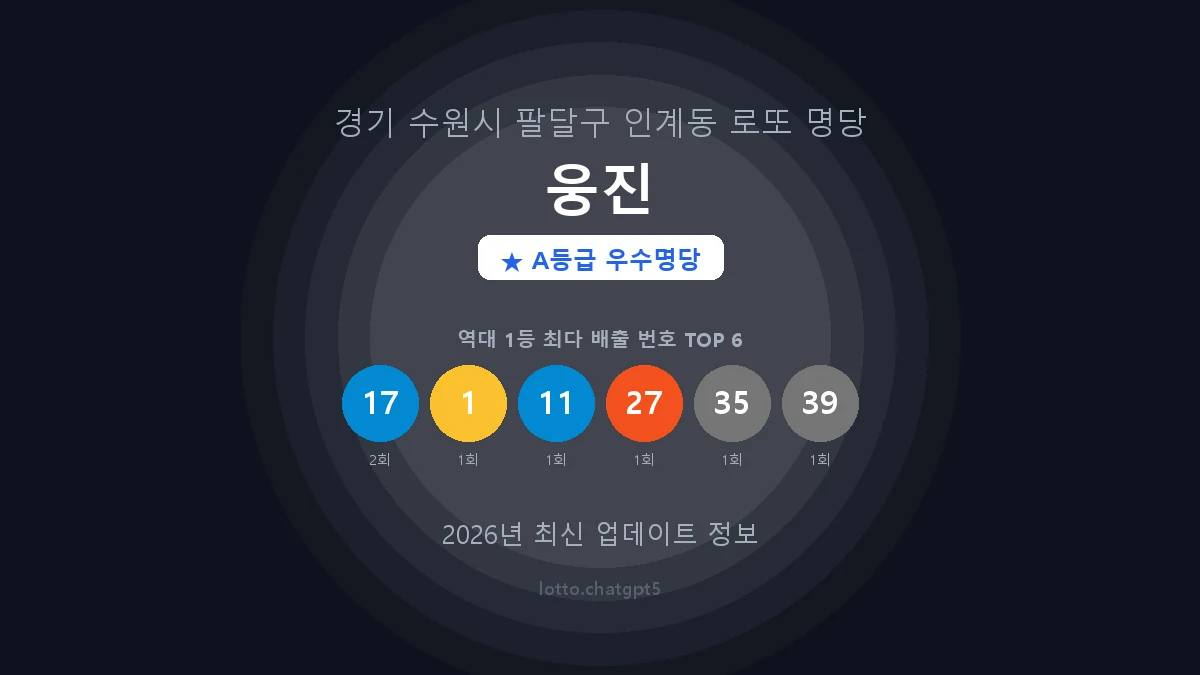 경기 수원시 인계동 로또 명당 웅진 1등 2회 배출 판매점 썸네일