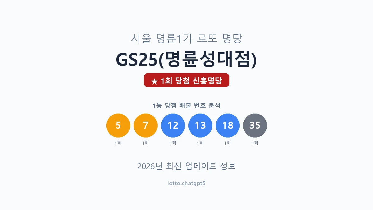 서울 종로구 명륜1가 로또 명당 GS25(명륜성대점) 1등 1회 배출 판매점 썸네일