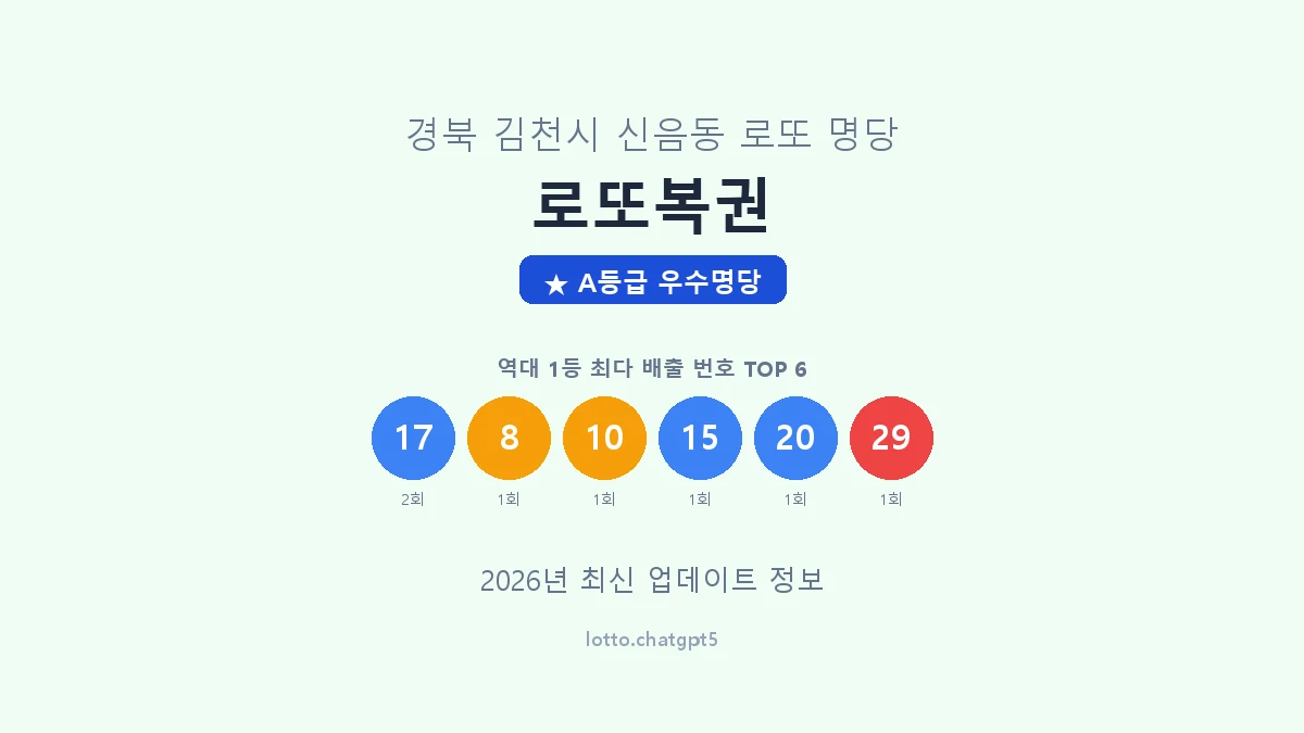 경북 김천시 신음동 로또 명당 로또복권 1등 4회 배출 판매점 썸네일