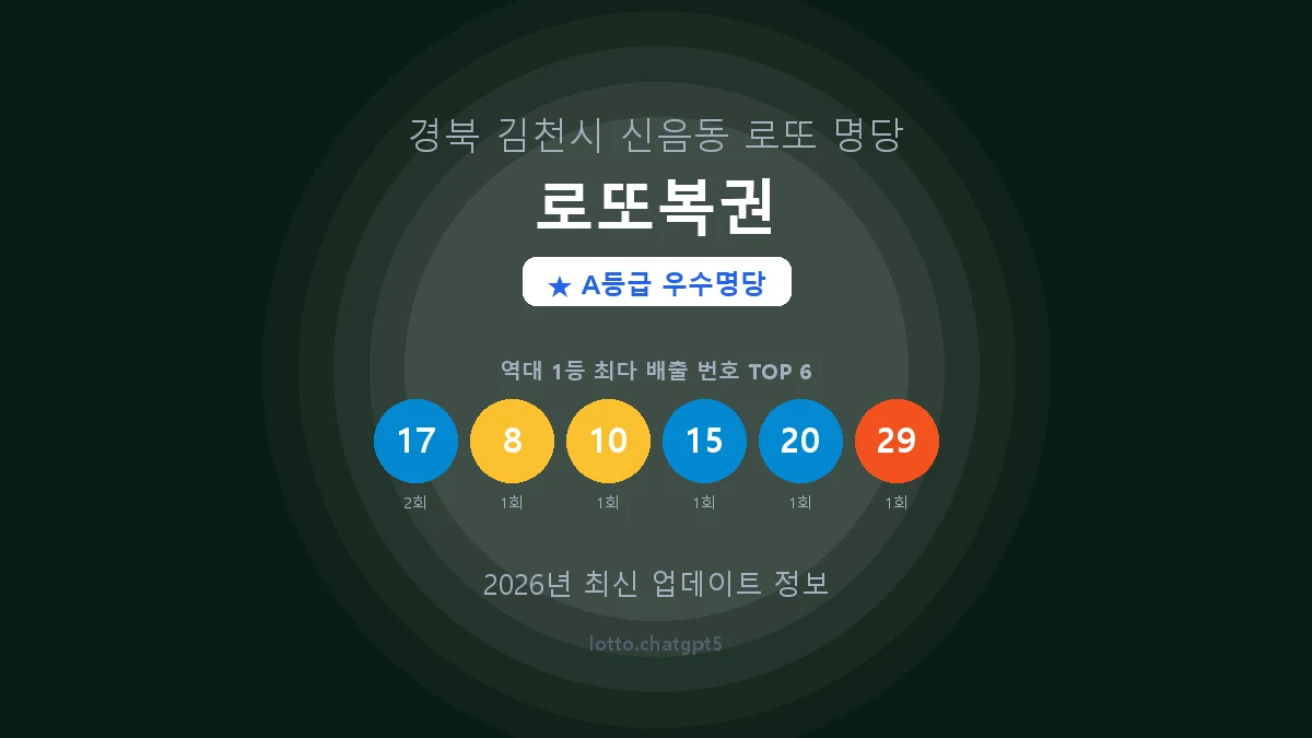 경북 김천시 신음동 로또 명당 로또복권 1등 4회 배출 판매점 썸네일
